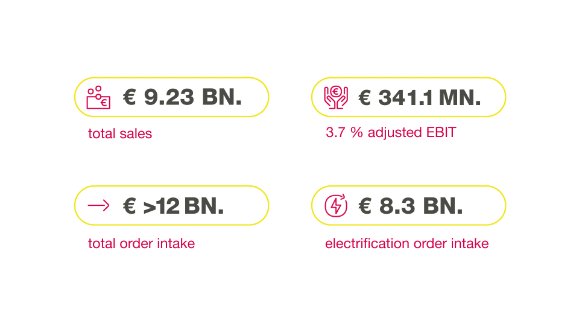 Vitesco toal financial key figures 2023
