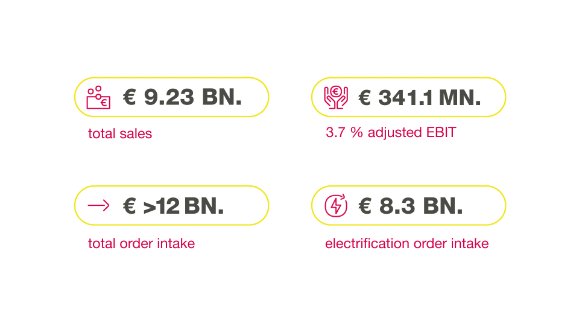 Chiffres clés financiers de Vitesco Technologies 2023