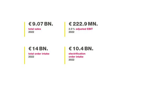 Vitesco Technologies publishes preliminary results for fiscal year 2022