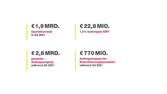 Vitesco Technologies verzeichnet solides Ergebnis trotz schwierigem Marktumfeld