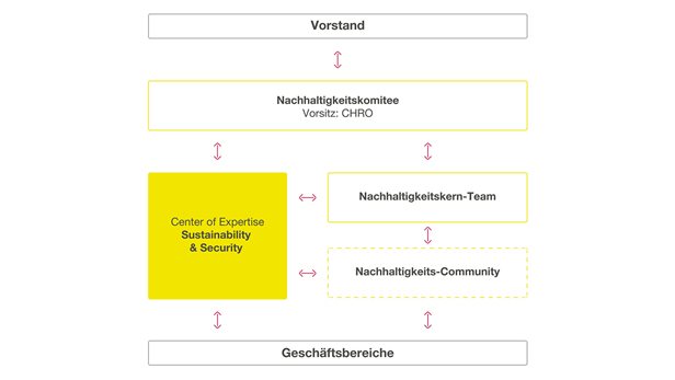Nachhaltigkeitsorganisation