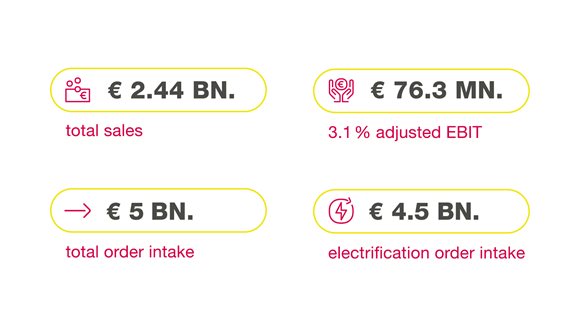 Q1 2023: Solid quarter despite continuous cost increases