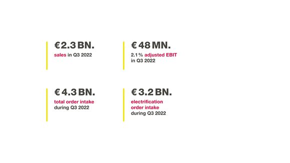 Q3 2022: Sales expectations rise for full year 2022 after solid third quarter