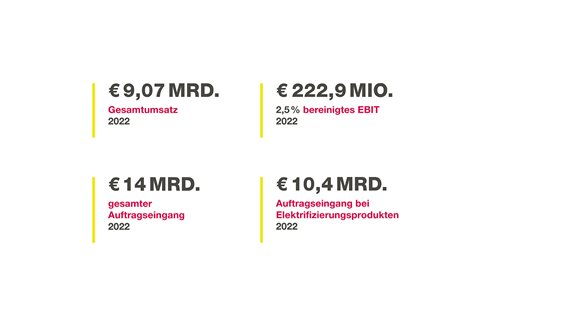 Vitesco Technologies legt vorläufige Zahlen für das Geschäftsjahr 2022 vor