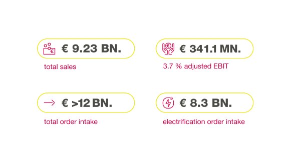 Vitesco Technologies' preliminary results for fiscal year 2023