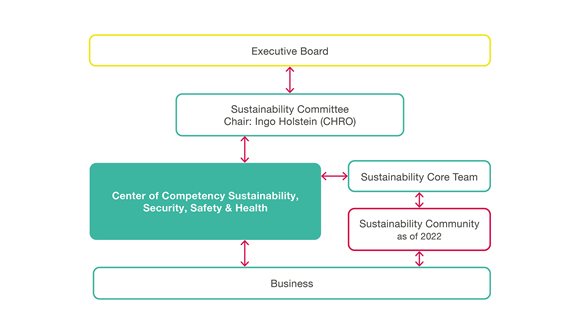 Organigramme de la durabilité