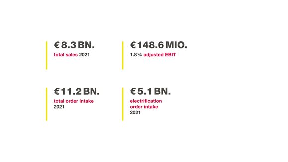 Financial Figures