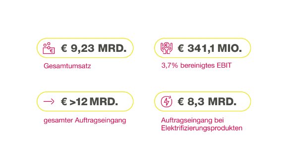 Vitesco Finanzkennzahlen gesamt 2023