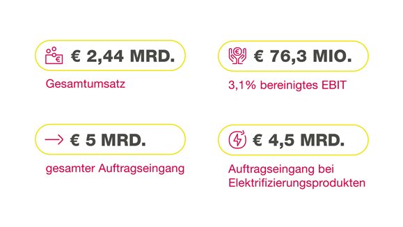 Q1 2023: Solides Quartal trotz anhaltender Kostensteigerungen