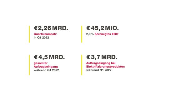 Übersicht: Quartalszahlen Q1 2022