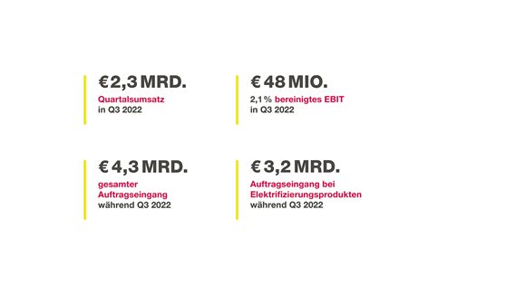 Q3 2022: Angehobene Umsatzerwartungen für das Gesamtjahr 2022 nach solidem drittem Quartal 