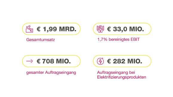 Ergebnis für das erste Quartal 2024