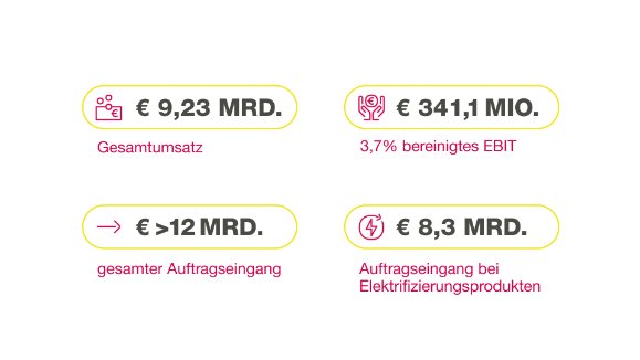 Vitesco Technologies vorläufige Zahlen für das Geschäftsjahr 2023