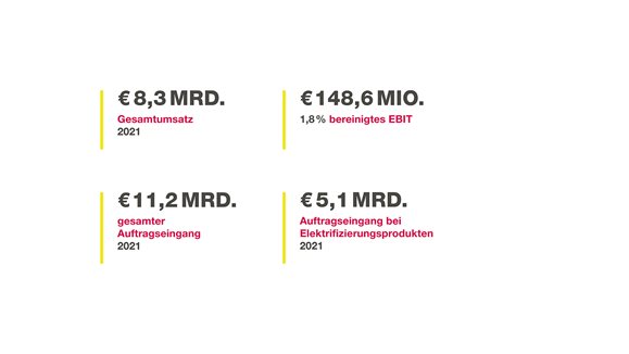 Finanzzahlen