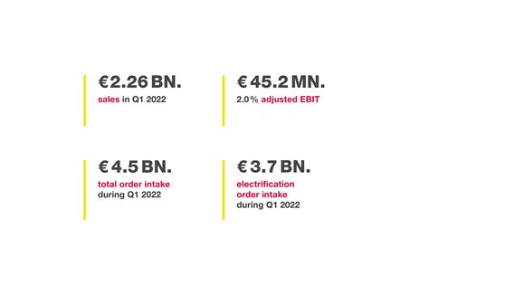 Quarterly Figures Q1 2022