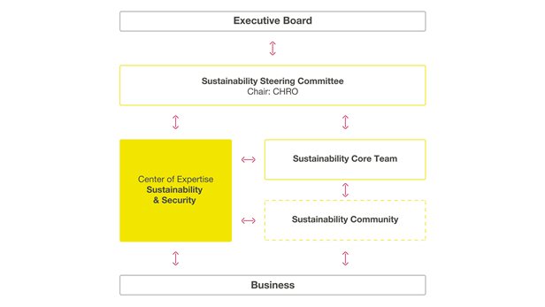 Organisation Développement durable